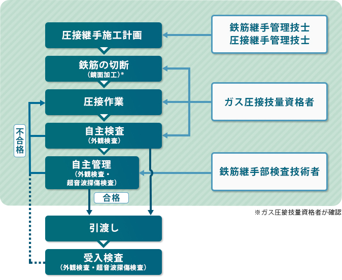 優良圧接会社の作業手順と品質管理