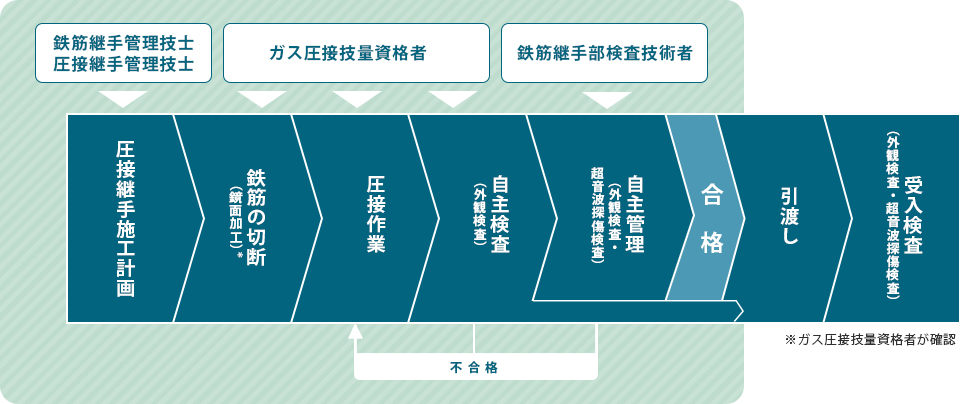 優良圧接会社の作業手順と品質管理