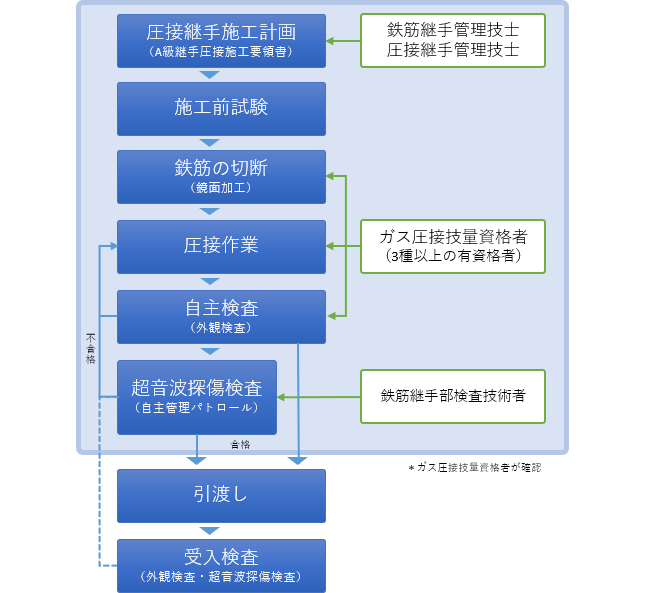 優良圧接会社の作業手順と品質管理