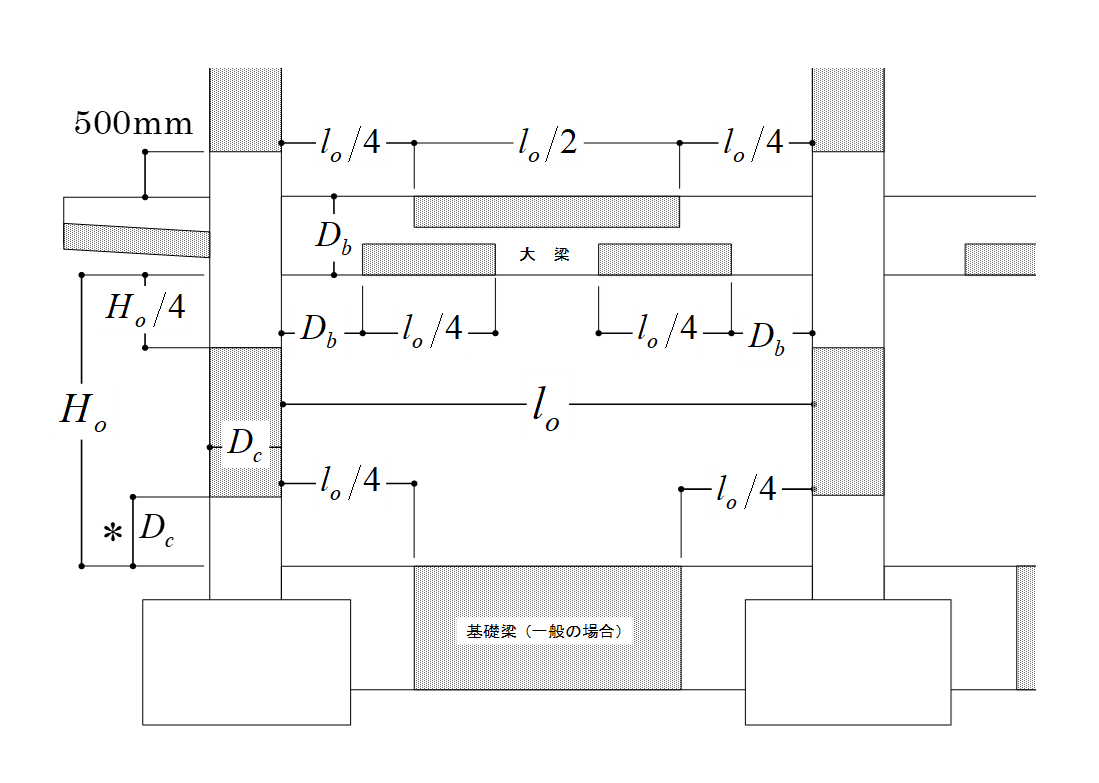 鉄筋継手に要求される性能と継手位置（A級以外）