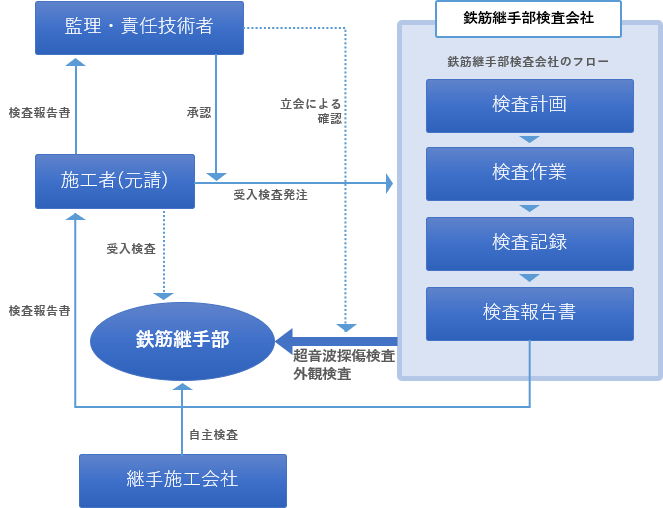 鉄筋継手の検査体制