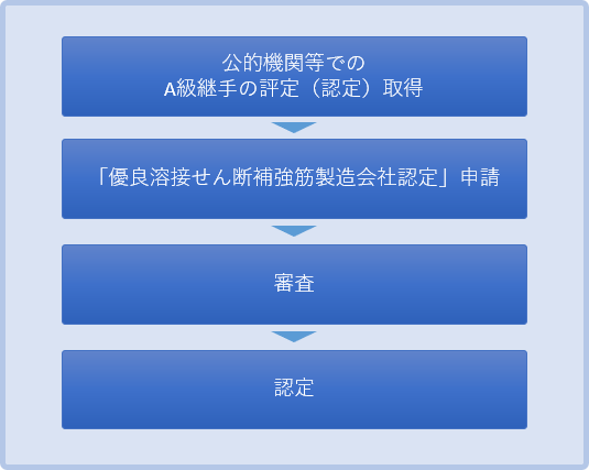 申請から認定までの流れ