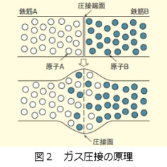 図2 ガス圧接の原理