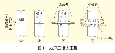 図1 ガス圧接の工程