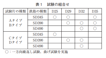 表1 試験の組合せ
