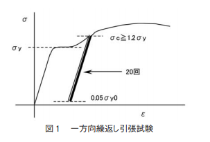 図1 一方向繰返し引張試験