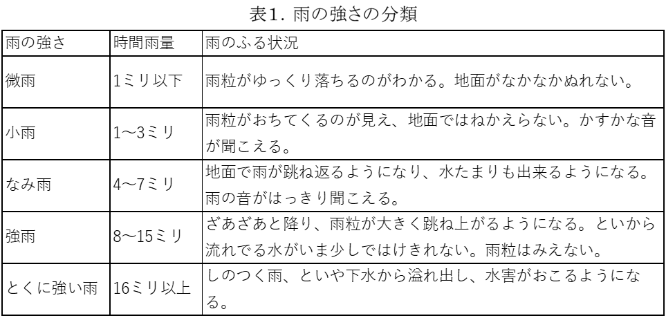 表1. 雨の強さの分類