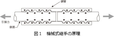 図1 機械式継手の原理