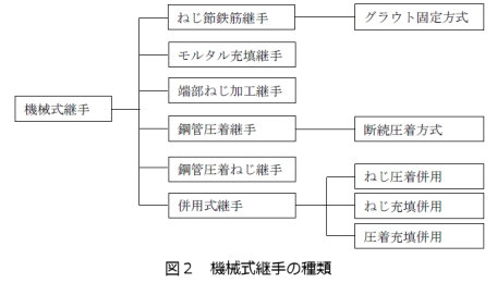 図2 機械式継手の種類
