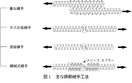 図1 主な鉄筋継手工法
