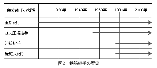 図2 鉄筋継手の歴史