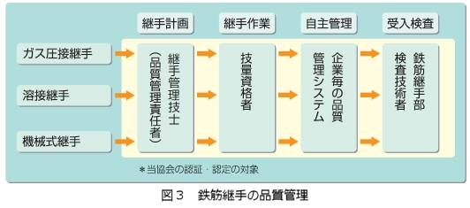 図3 鉄筋継手の品質管理